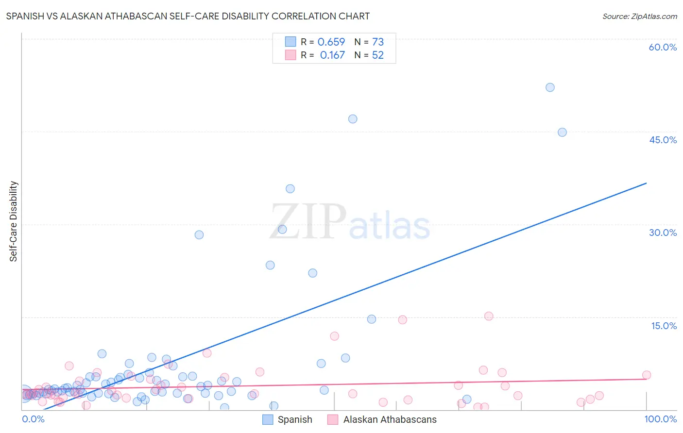 Spanish vs Alaskan Athabascan Self-Care Disability