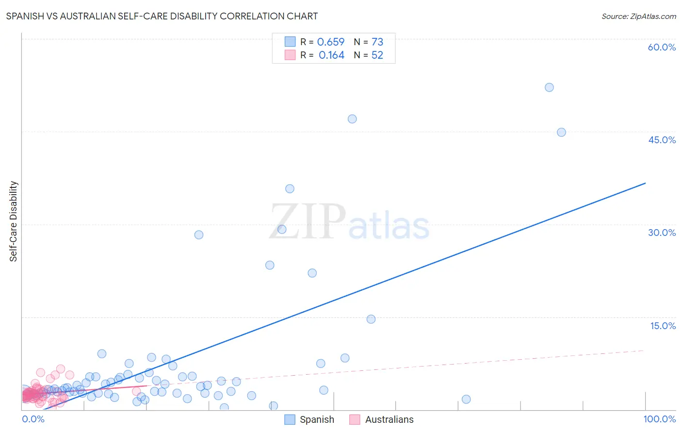 Spanish vs Australian Self-Care Disability