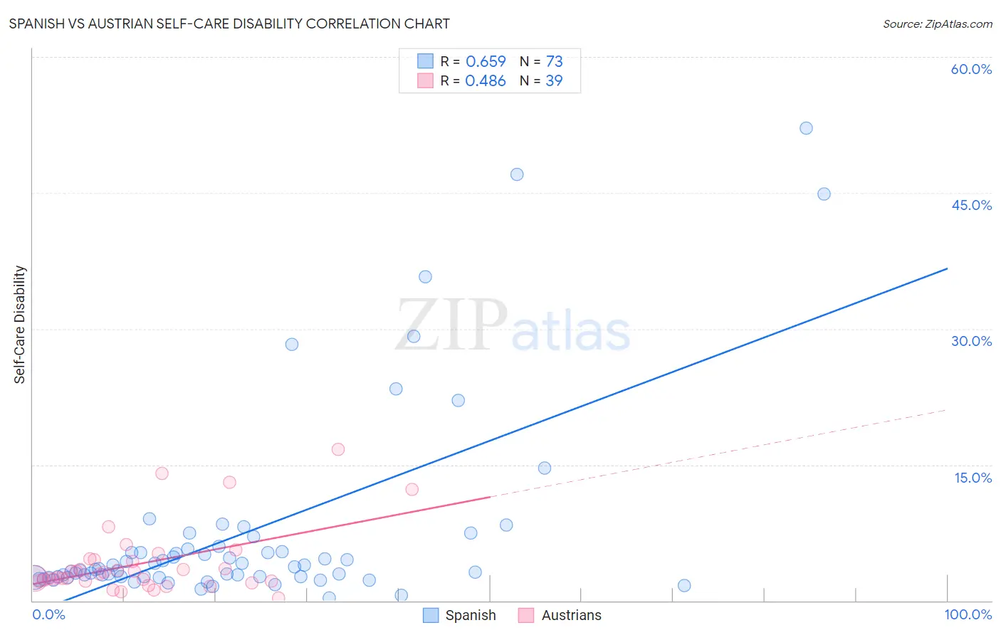 Spanish vs Austrian Self-Care Disability