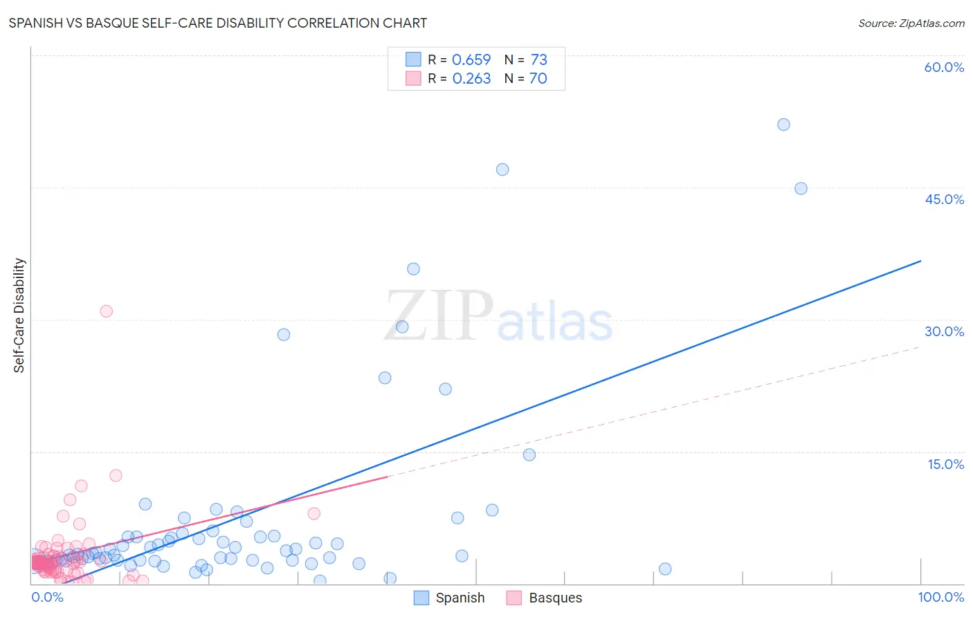 Spanish vs Basque Self-Care Disability