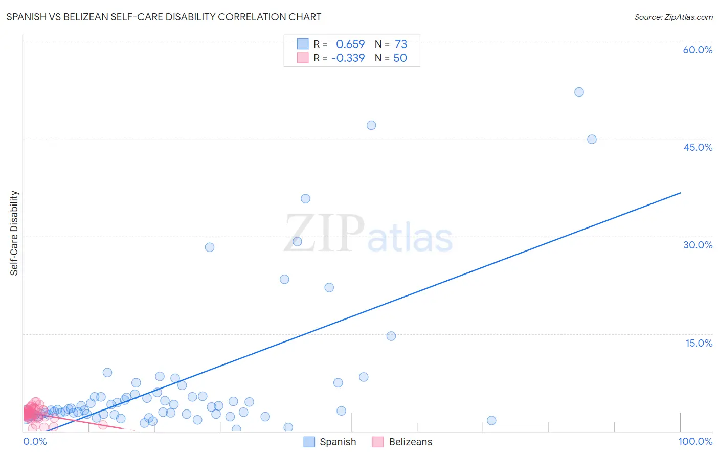 Spanish vs Belizean Self-Care Disability