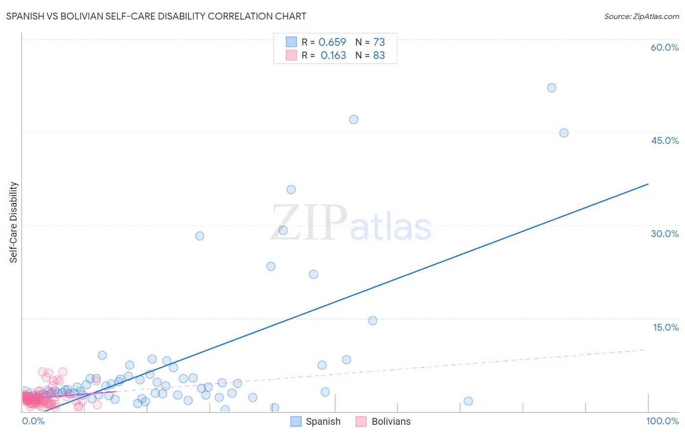 Spanish vs Bolivian Self-Care Disability