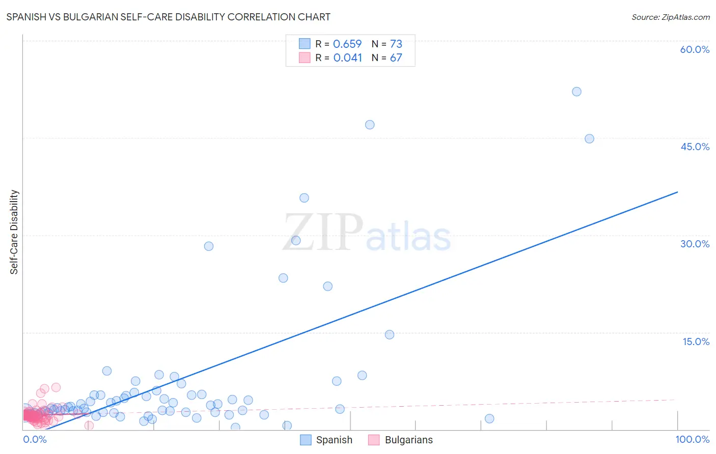 Spanish vs Bulgarian Self-Care Disability