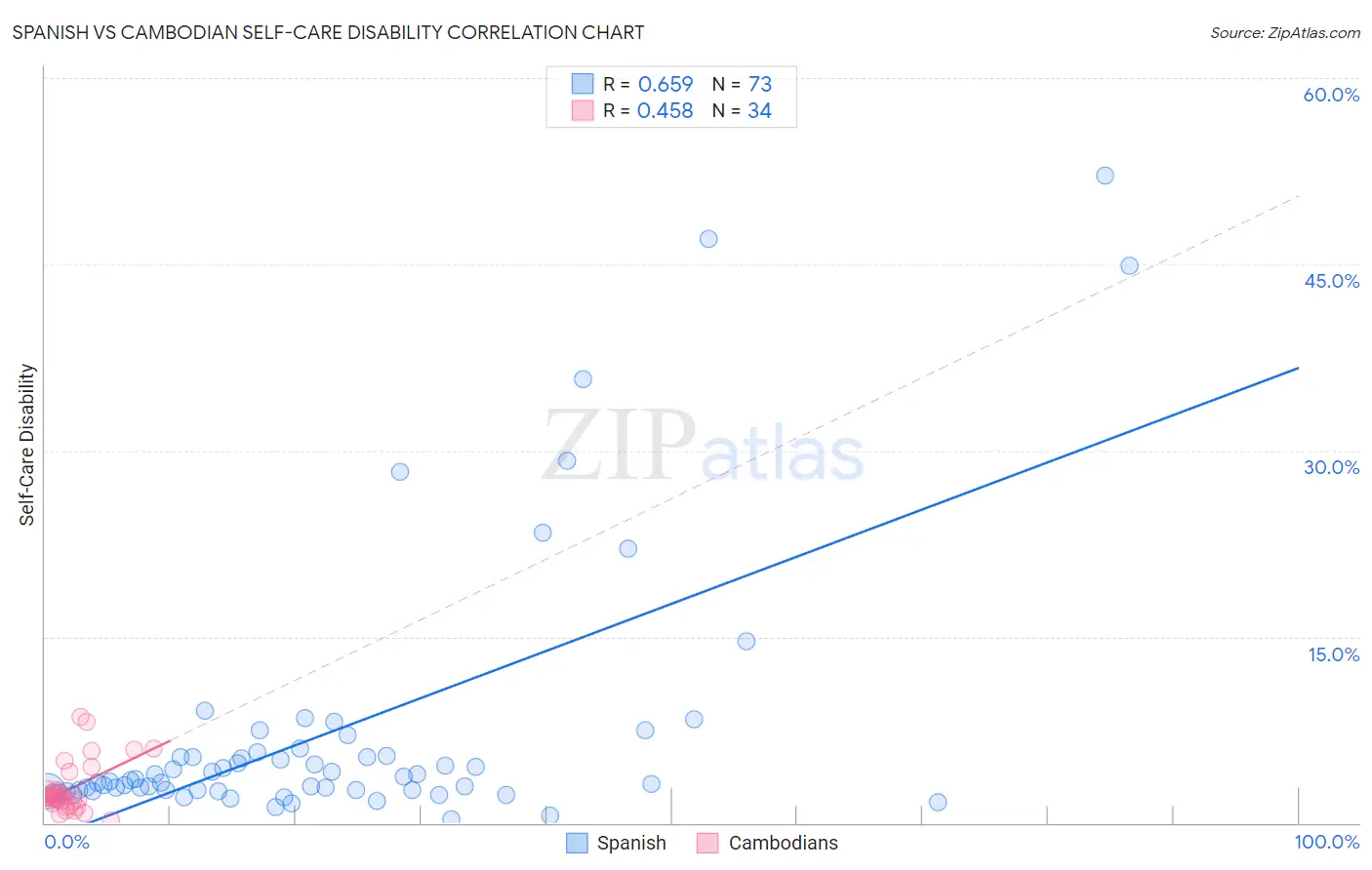 Spanish vs Cambodian Self-Care Disability