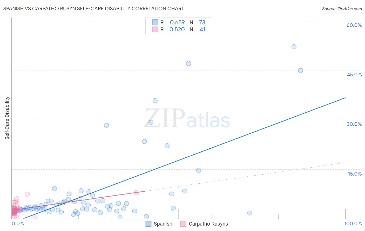 Spanish vs Carpatho Rusyn Self-Care Disability