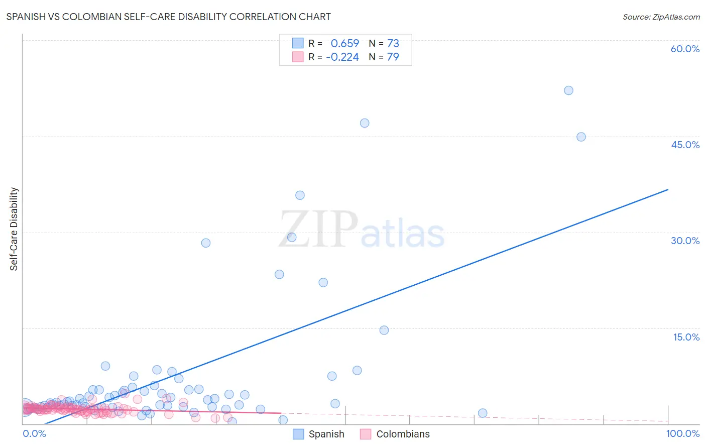 Spanish vs Colombian Self-Care Disability