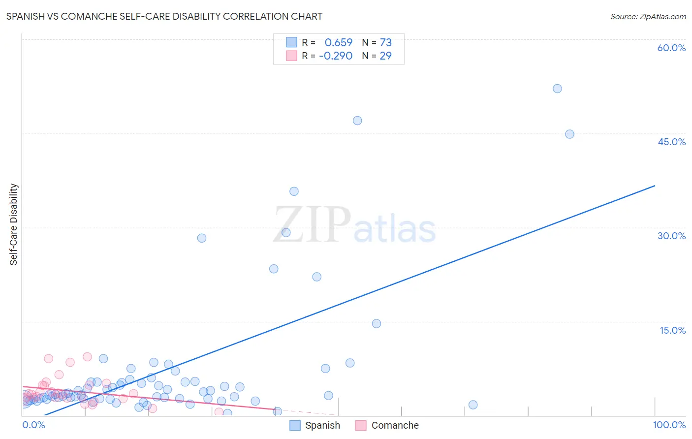 Spanish vs Comanche Self-Care Disability