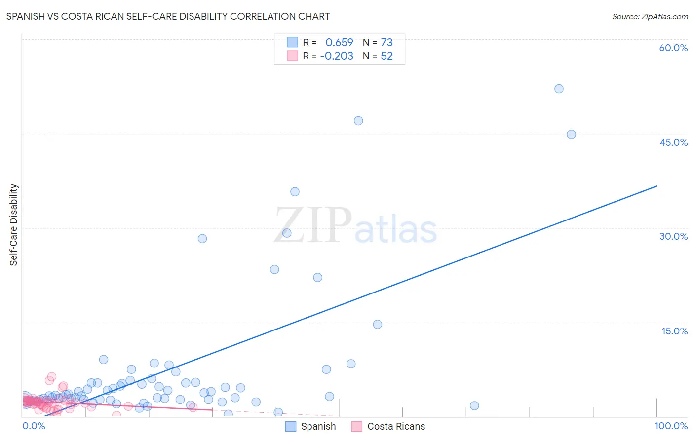 Spanish vs Costa Rican Self-Care Disability