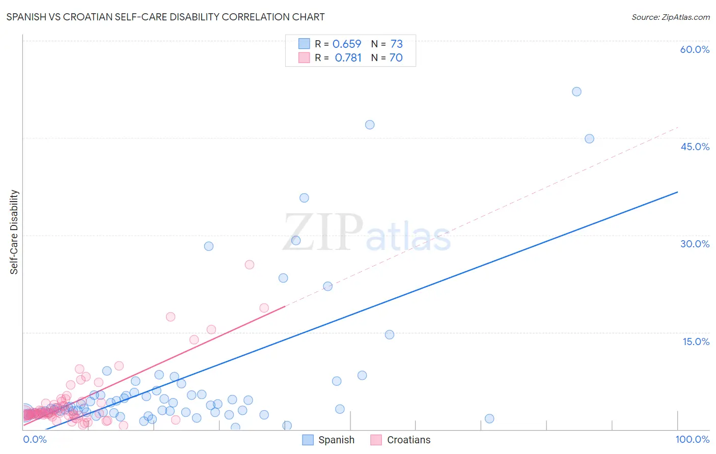 Spanish vs Croatian Self-Care Disability