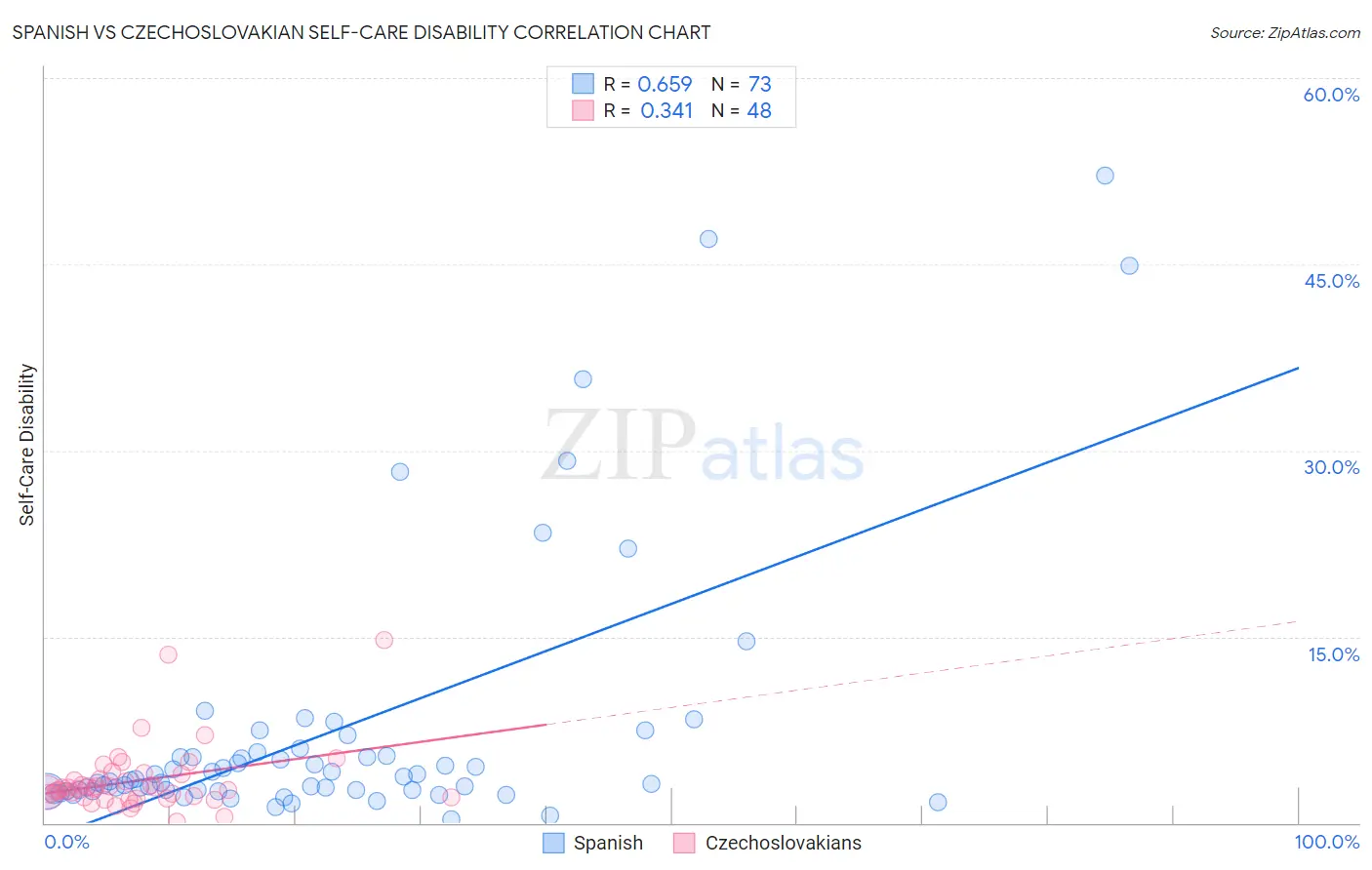 Spanish vs Czechoslovakian Self-Care Disability