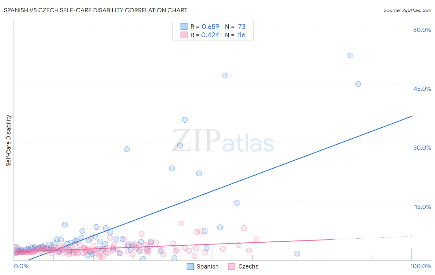 Spanish vs Czech Self-Care Disability