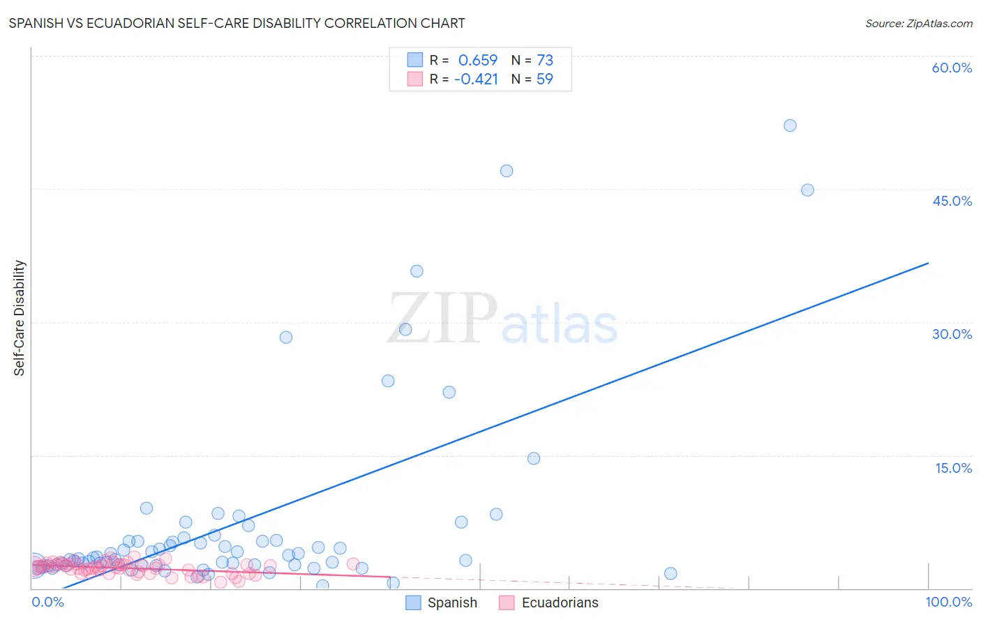 Spanish vs Ecuadorian Self-Care Disability