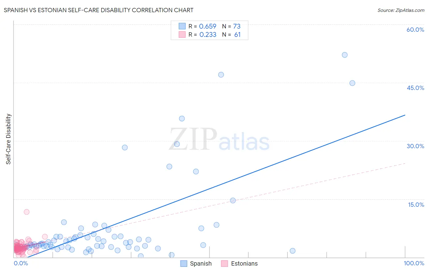 Spanish vs Estonian Self-Care Disability