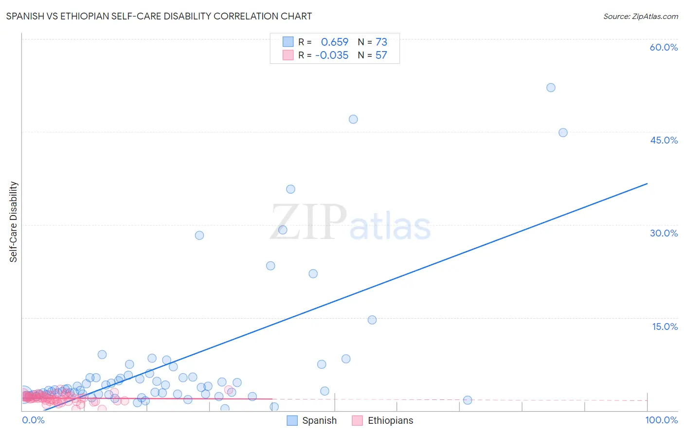 Spanish vs Ethiopian Self-Care Disability