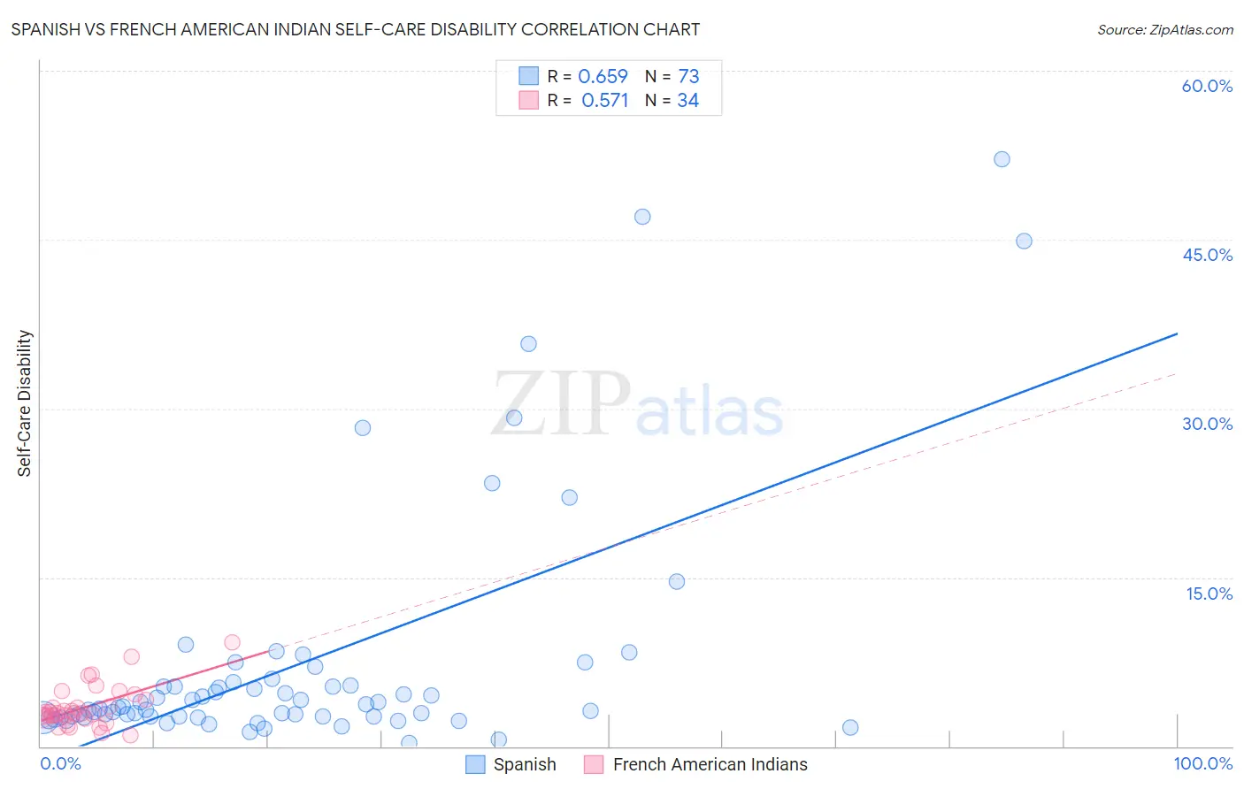 Spanish vs French American Indian Self-Care Disability