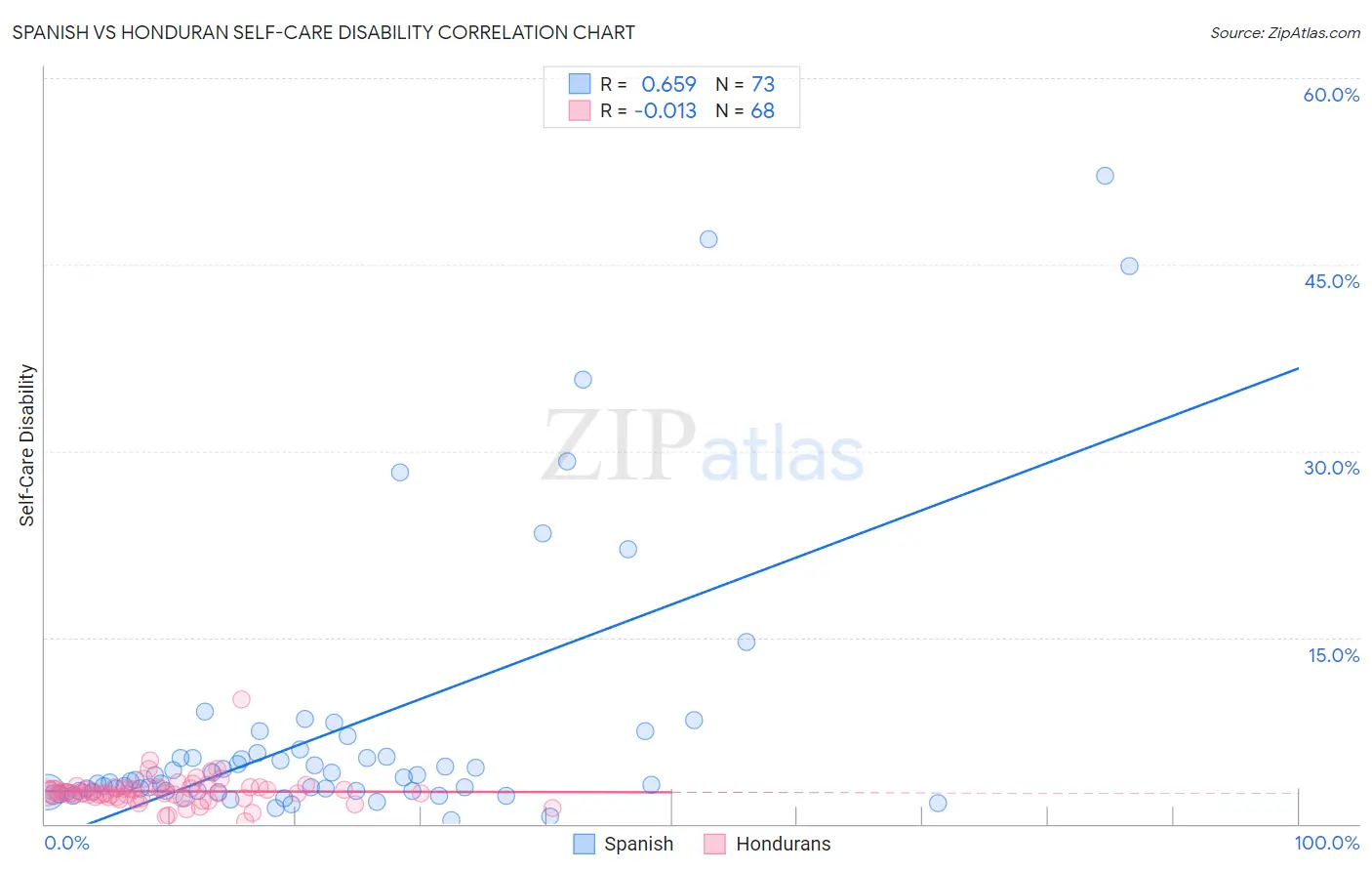 Spanish vs Honduran Self-Care Disability