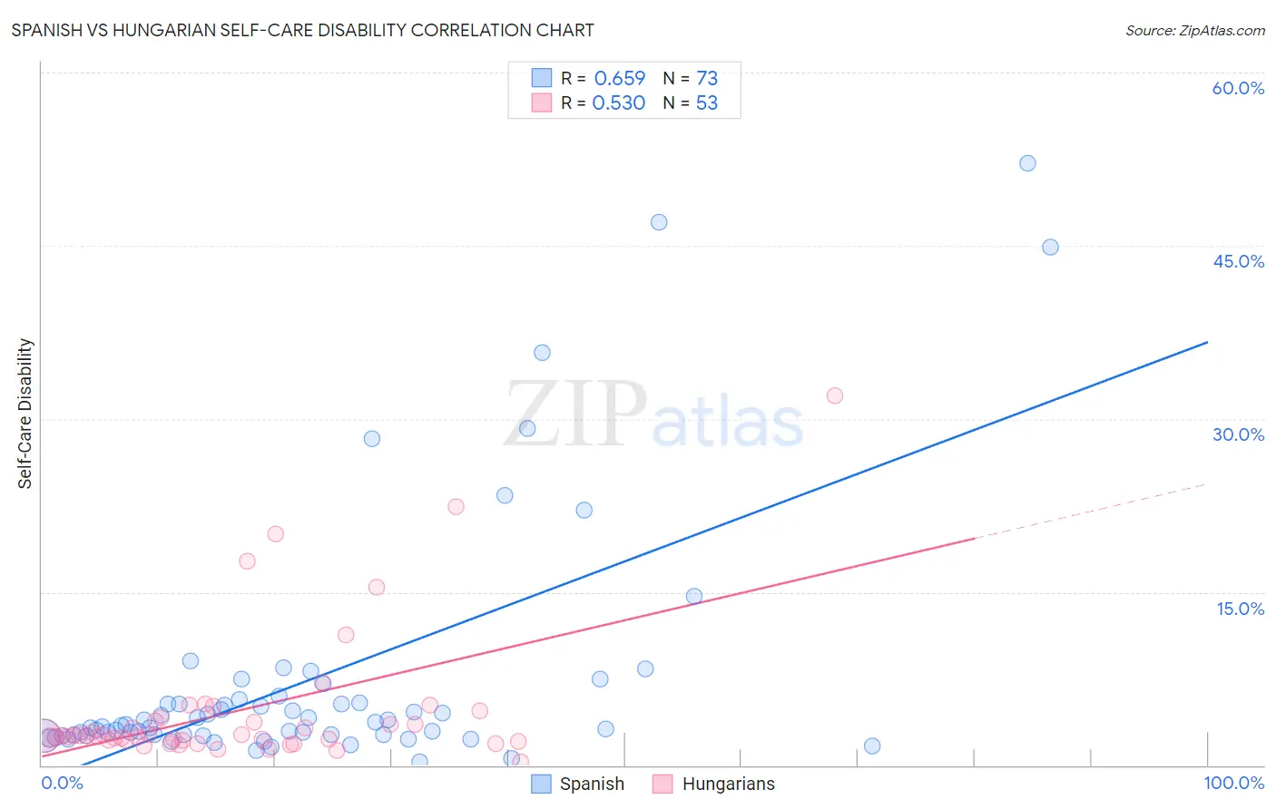 Spanish vs Hungarian Self-Care Disability