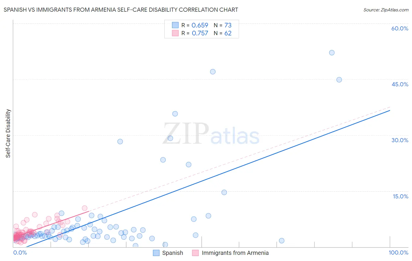 Spanish vs Immigrants from Armenia Self-Care Disability