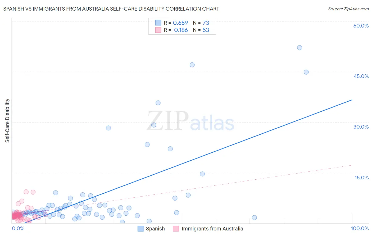 Spanish vs Immigrants from Australia Self-Care Disability
