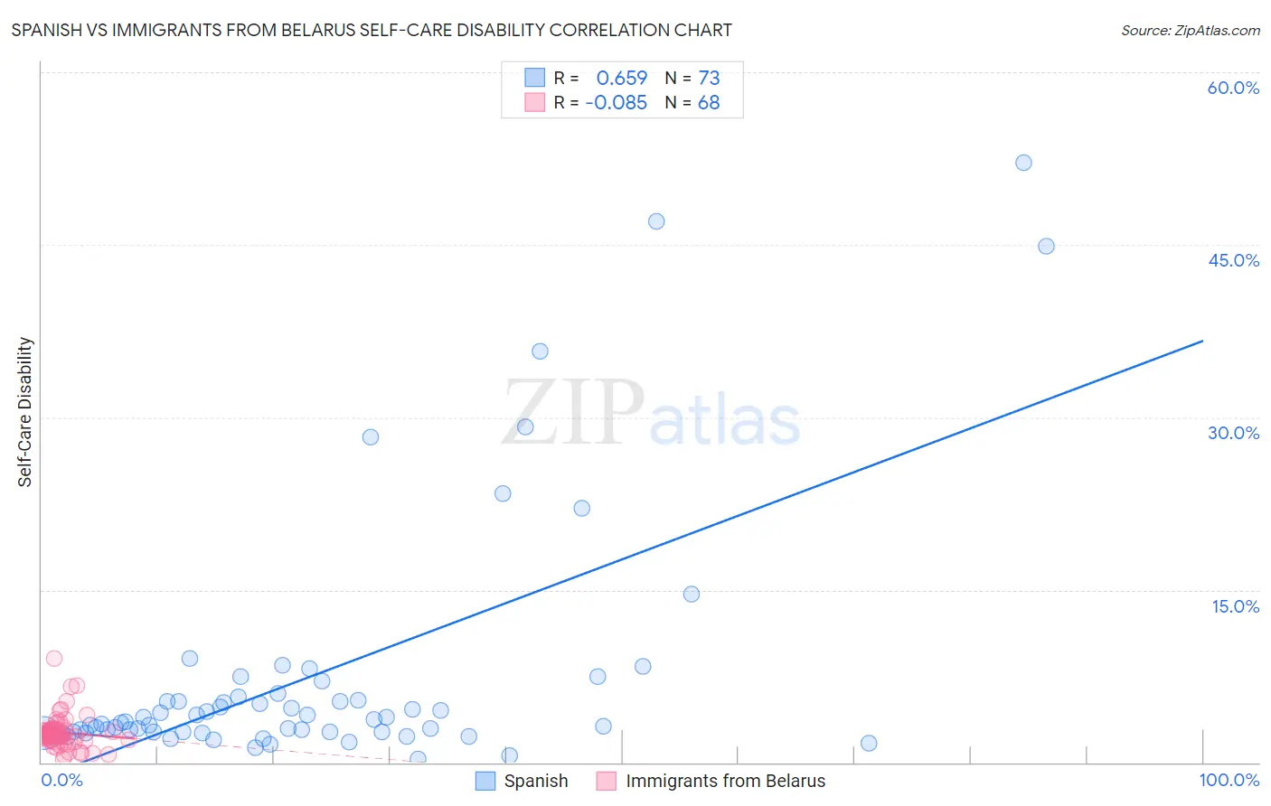 Spanish vs Immigrants from Belarus Self-Care Disability