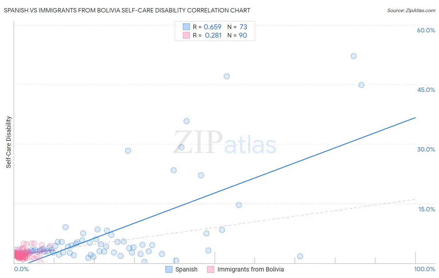 Spanish vs Immigrants from Bolivia Self-Care Disability
