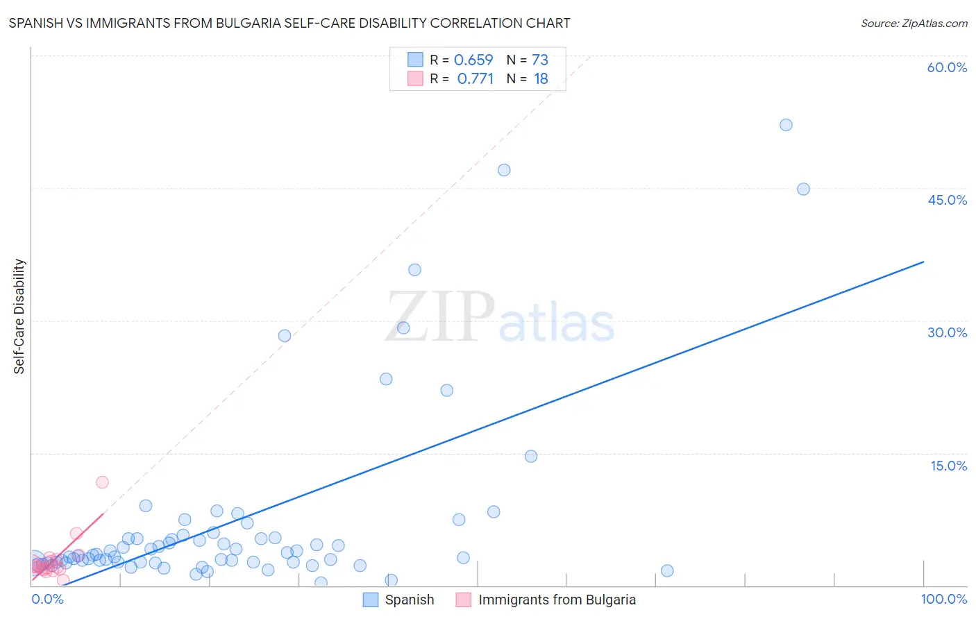 Spanish vs Immigrants from Bulgaria Self-Care Disability