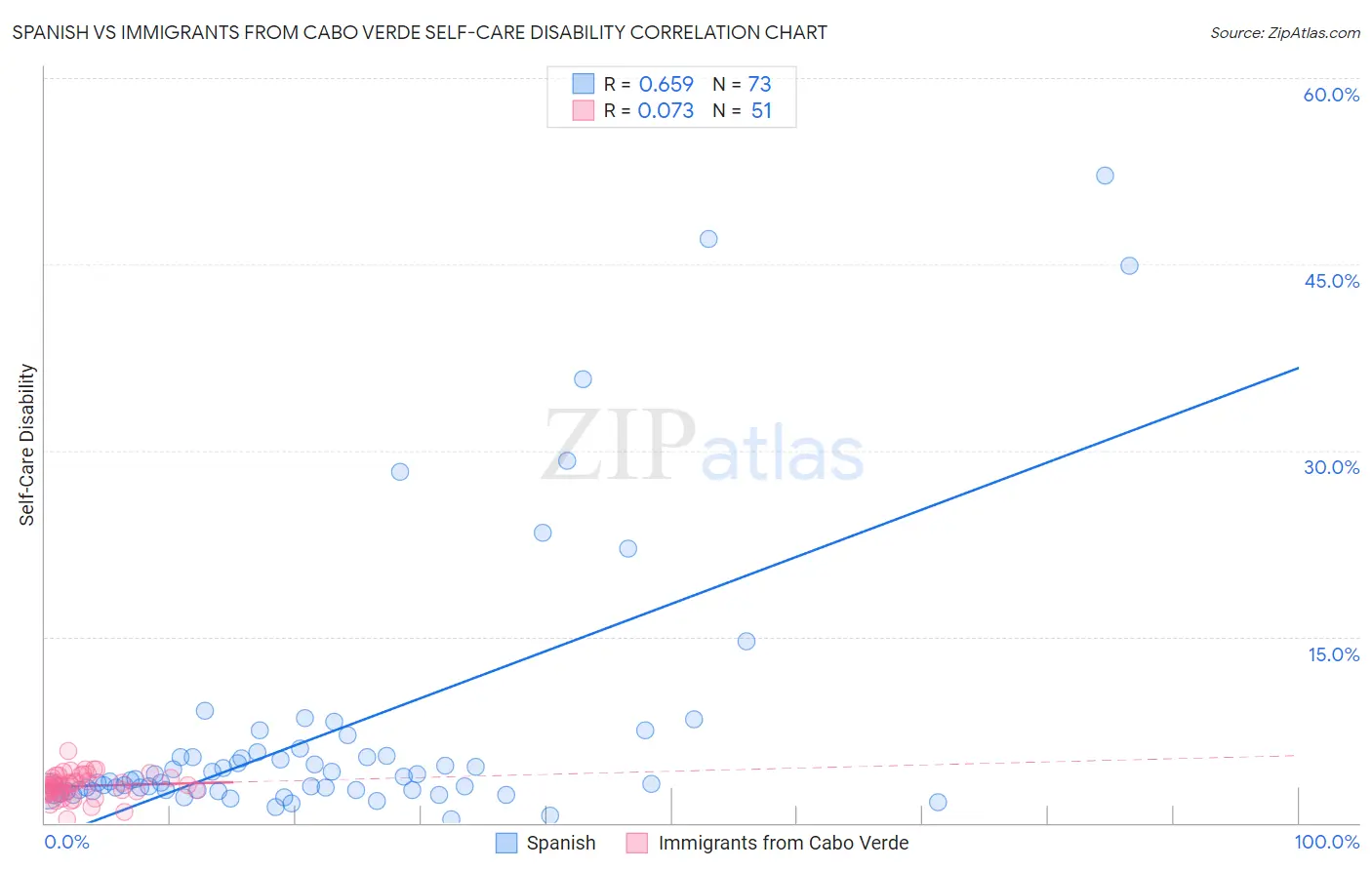 Spanish vs Immigrants from Cabo Verde Self-Care Disability