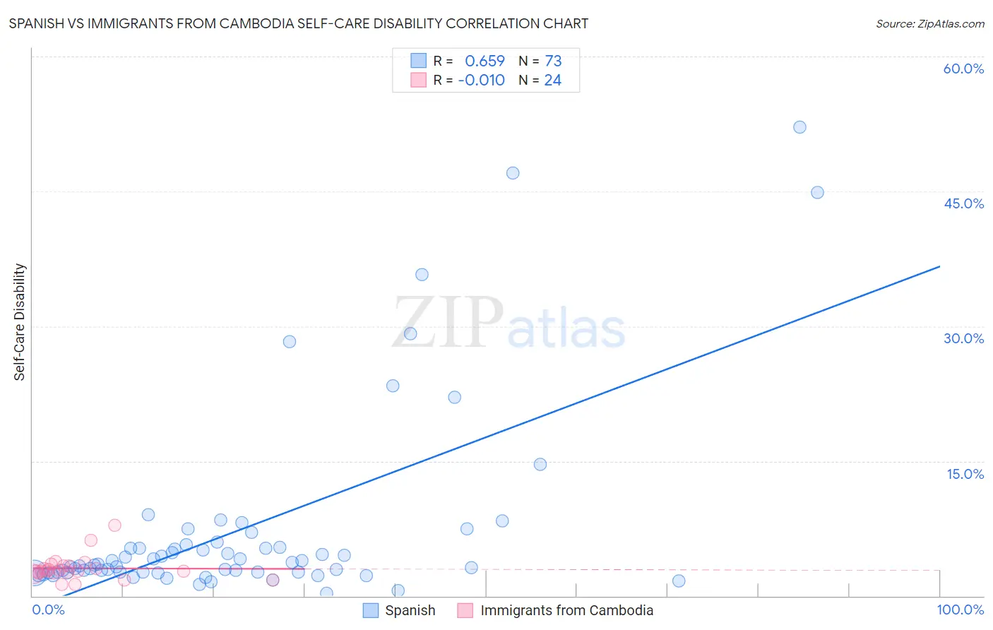 Spanish vs Immigrants from Cambodia Self-Care Disability