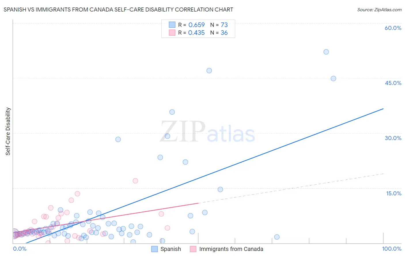 Spanish vs Immigrants from Canada Self-Care Disability