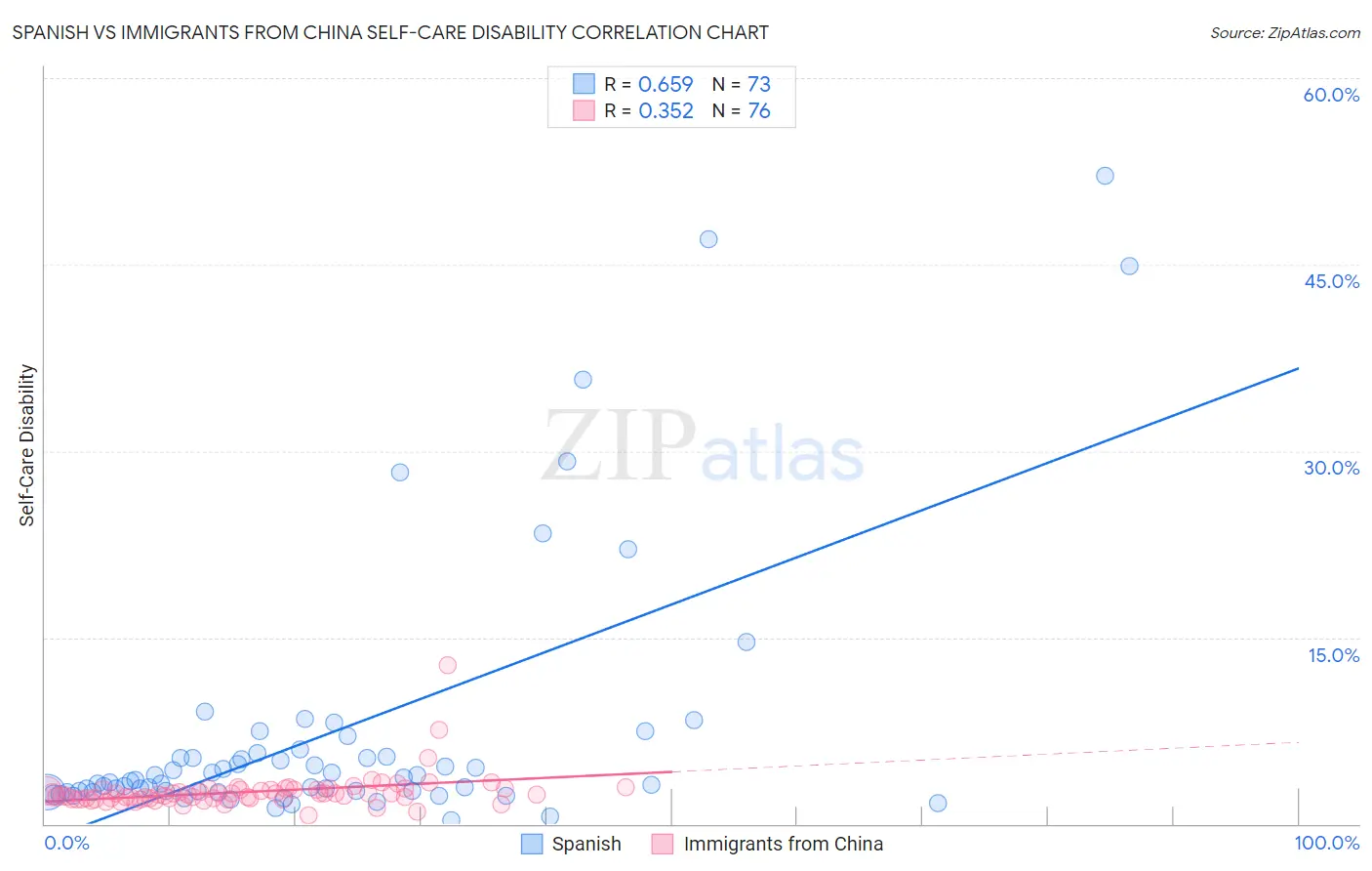 Spanish vs Immigrants from China Self-Care Disability