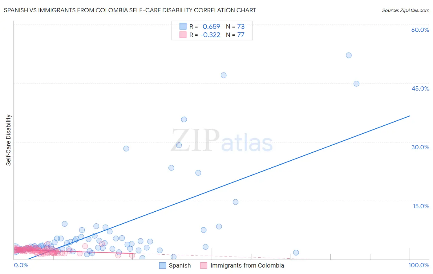 Spanish vs Immigrants from Colombia Self-Care Disability