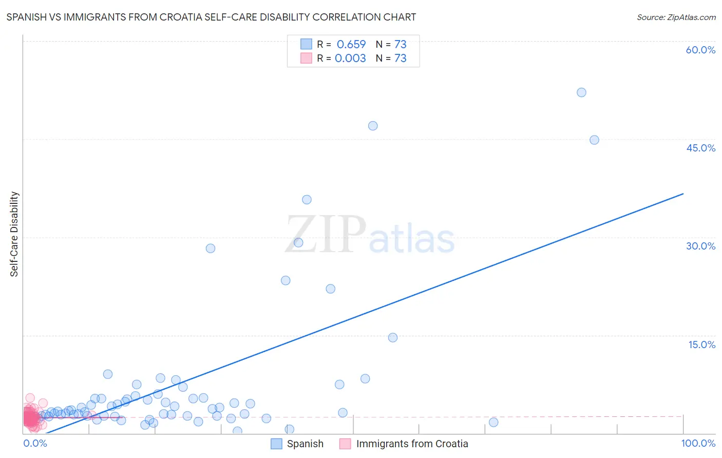 Spanish vs Immigrants from Croatia Self-Care Disability