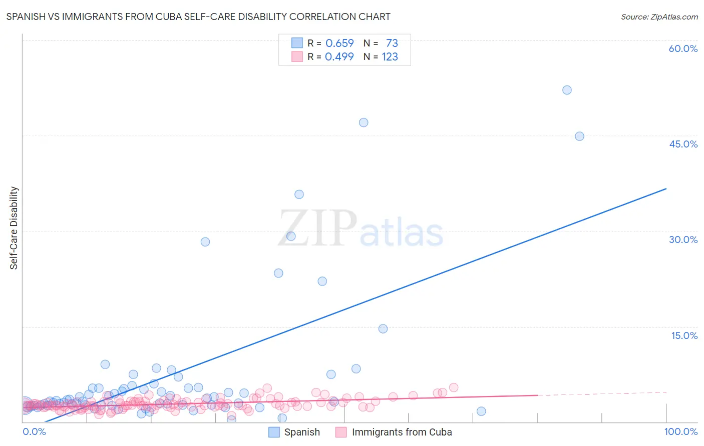 Spanish vs Immigrants from Cuba Self-Care Disability