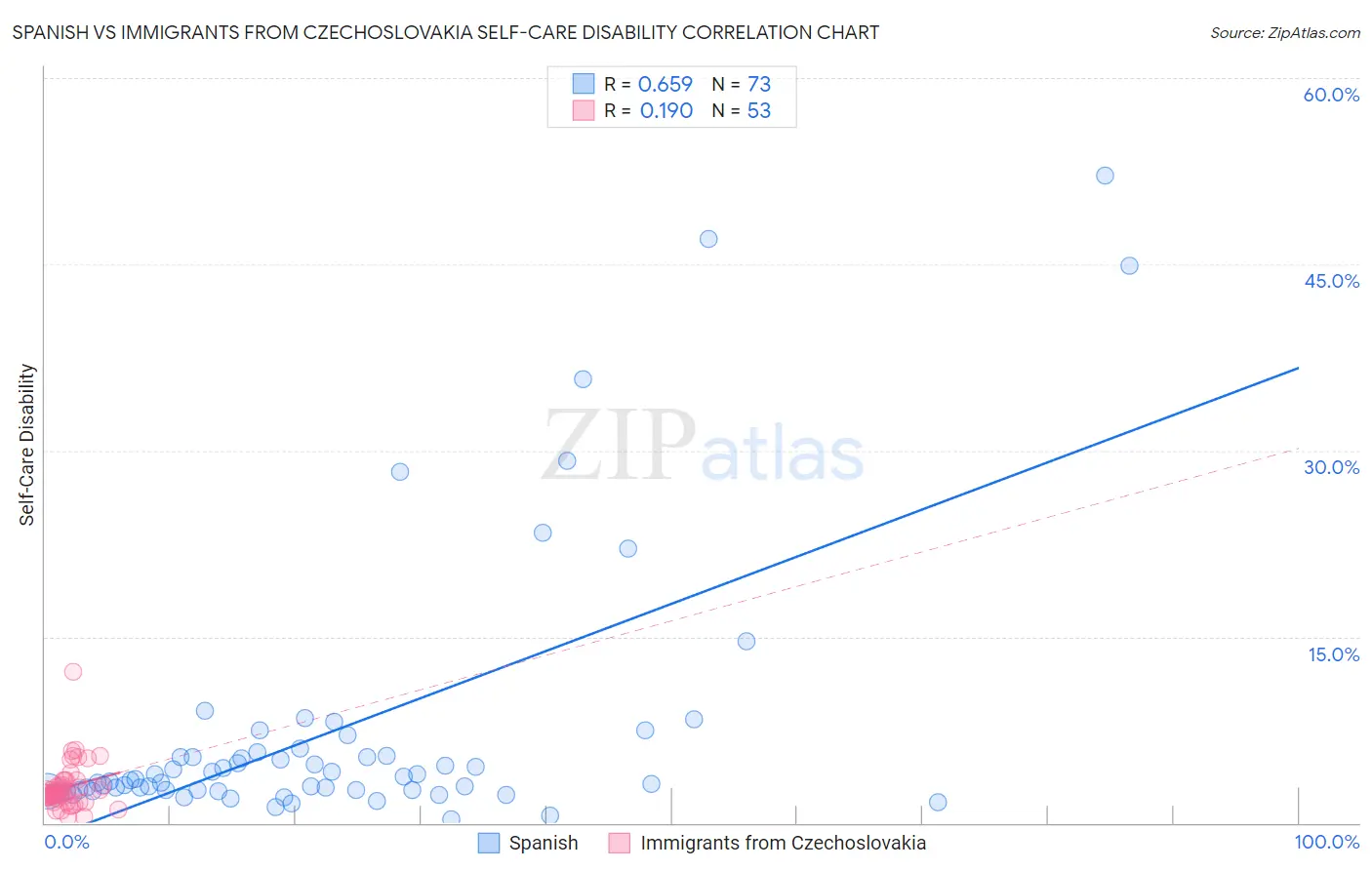 Spanish vs Immigrants from Czechoslovakia Self-Care Disability