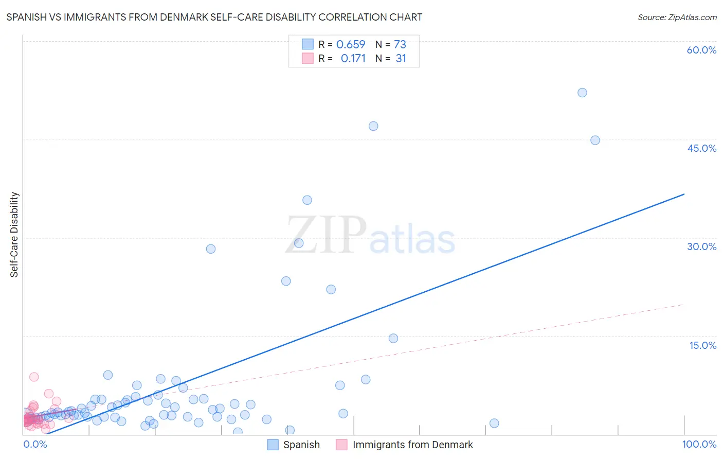 Spanish vs Immigrants from Denmark Self-Care Disability