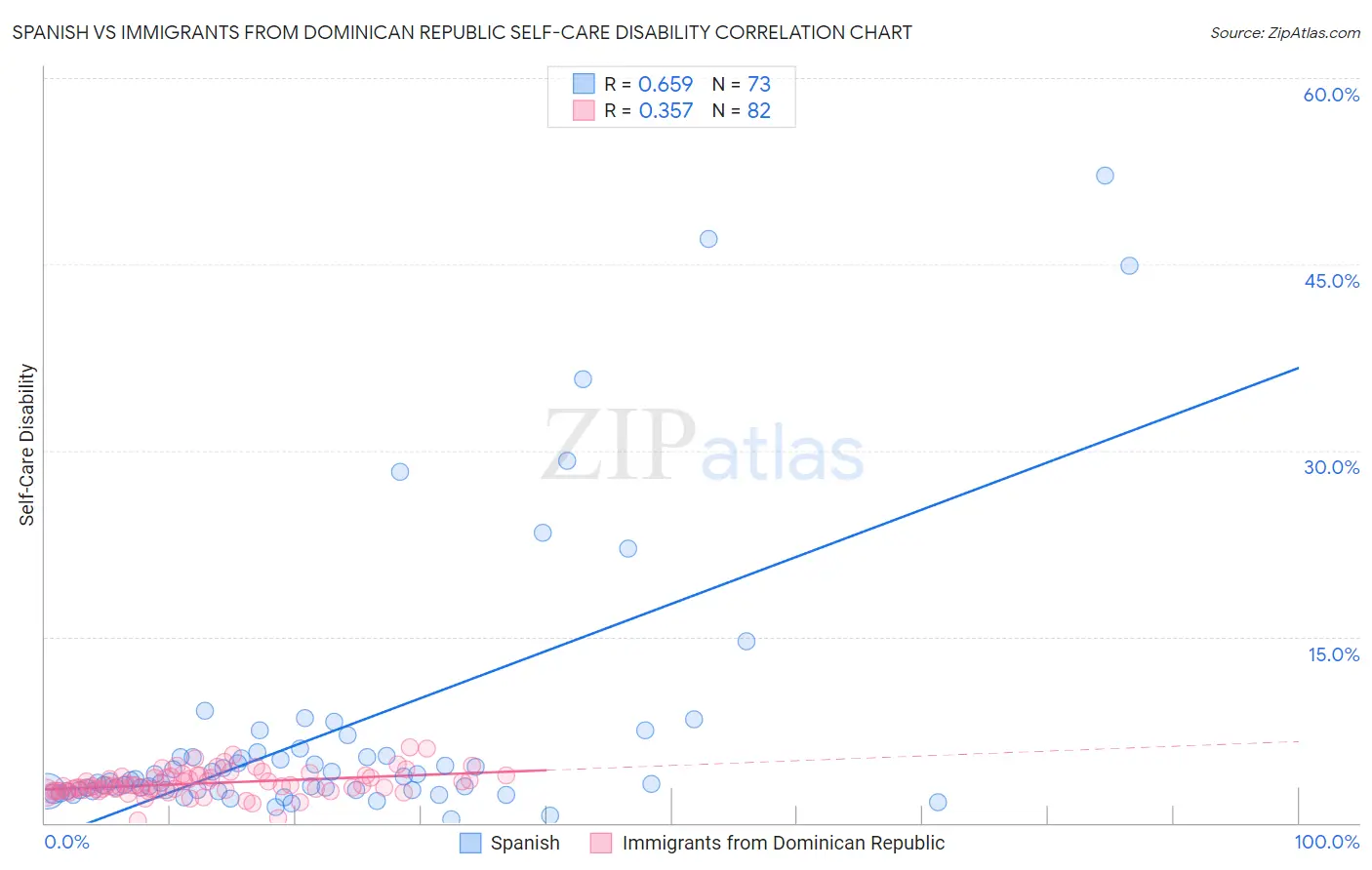 Spanish vs Immigrants from Dominican Republic Self-Care Disability