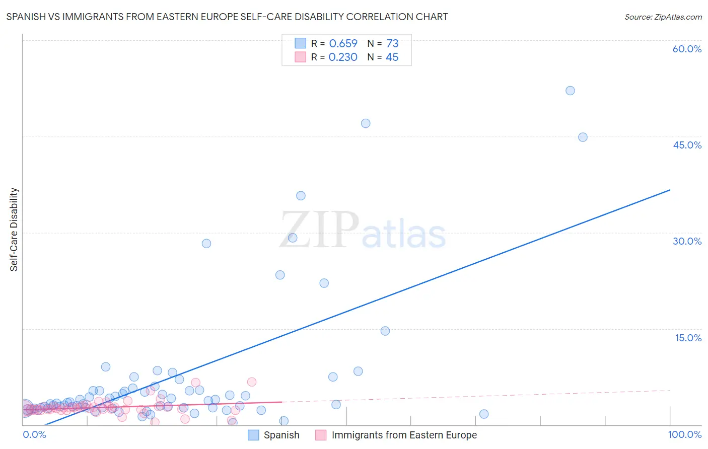 Spanish vs Immigrants from Eastern Europe Self-Care Disability