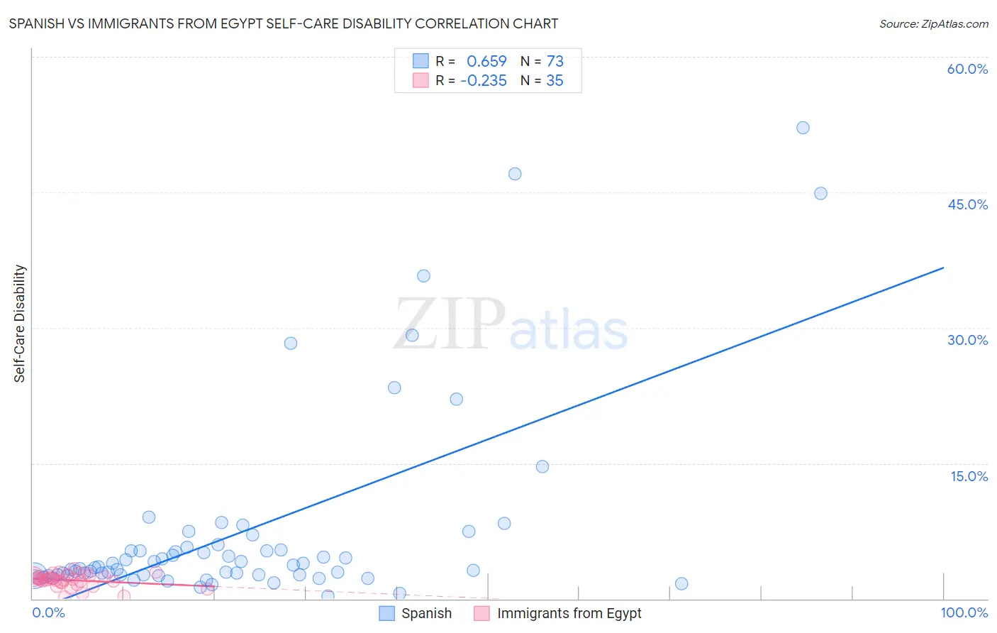 Spanish vs Immigrants from Egypt Self-Care Disability