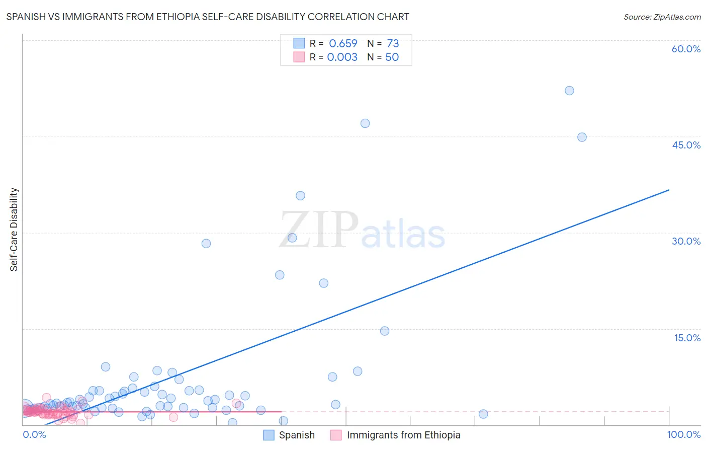 Spanish vs Immigrants from Ethiopia Self-Care Disability