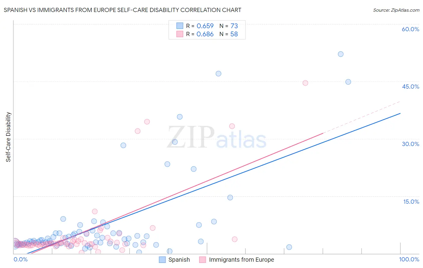 Spanish vs Immigrants from Europe Self-Care Disability