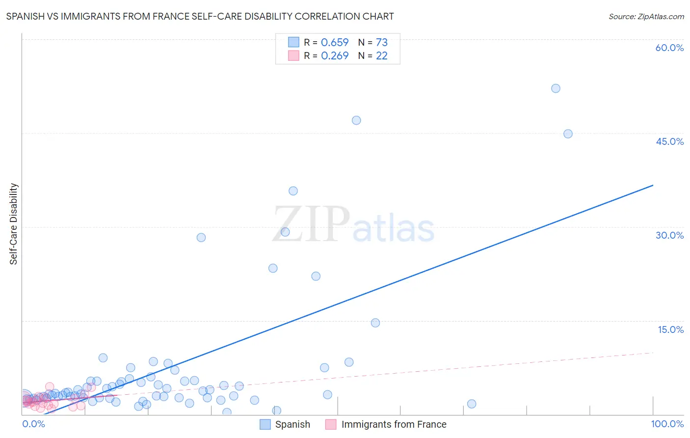 Spanish vs Immigrants from France Self-Care Disability