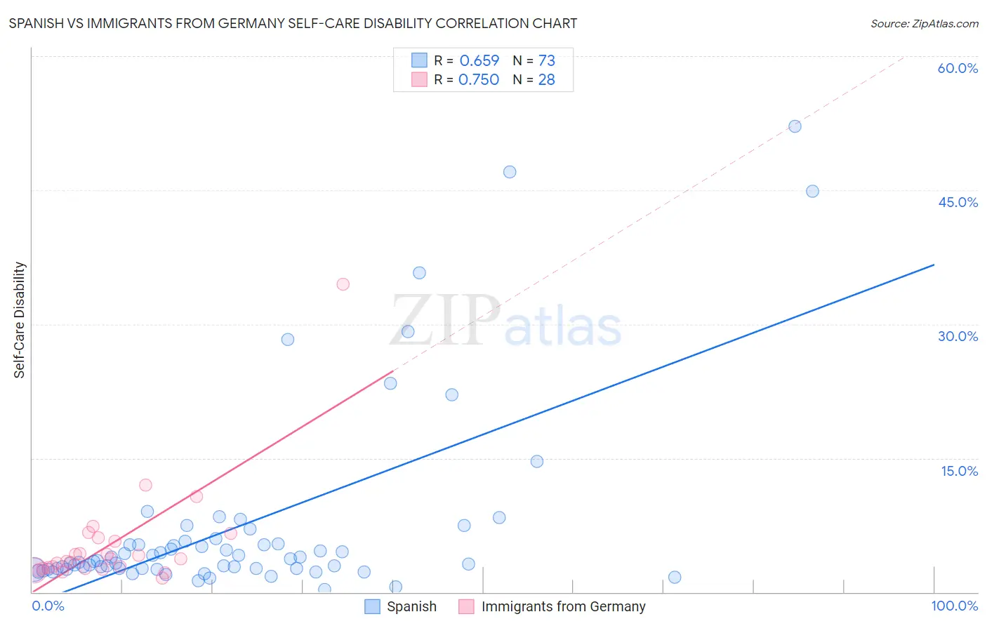 Spanish vs Immigrants from Germany Self-Care Disability