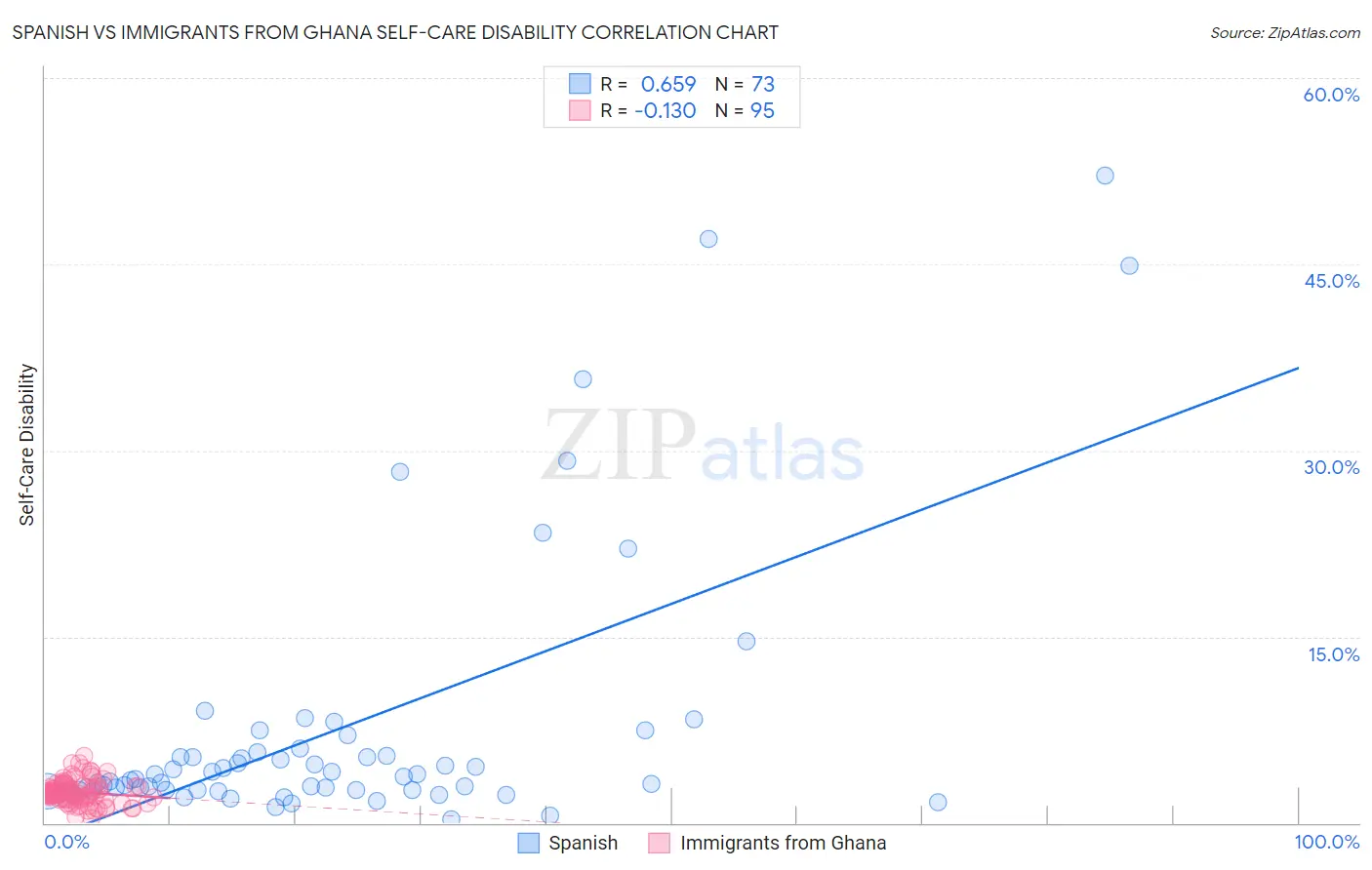 Spanish vs Immigrants from Ghana Self-Care Disability