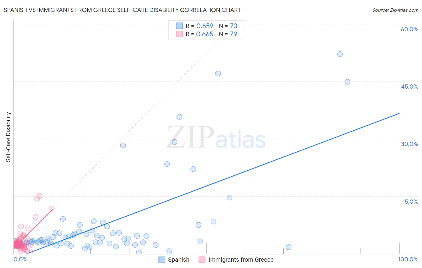 Spanish vs Immigrants from Greece Self-Care Disability