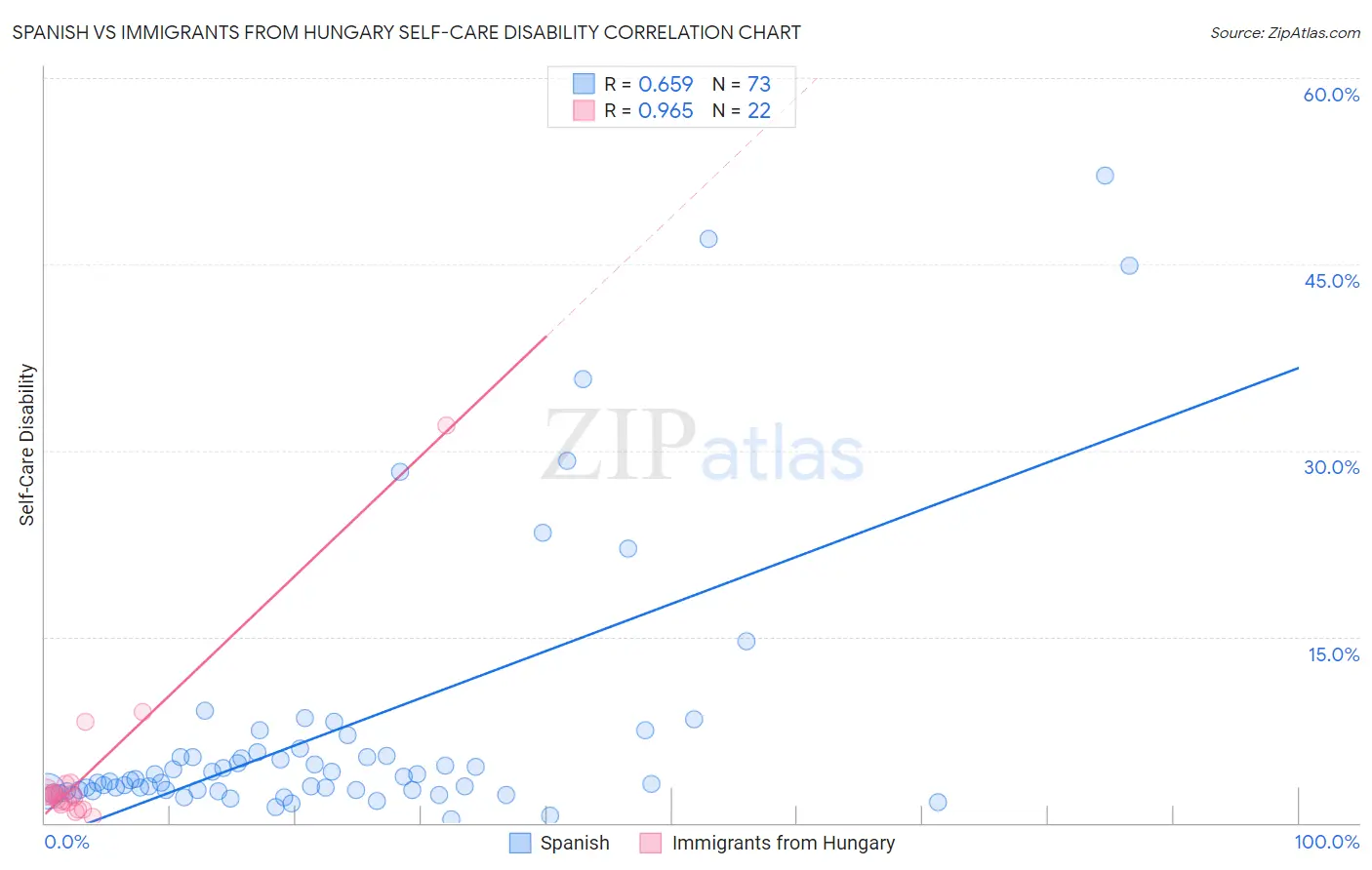 Spanish vs Immigrants from Hungary Self-Care Disability