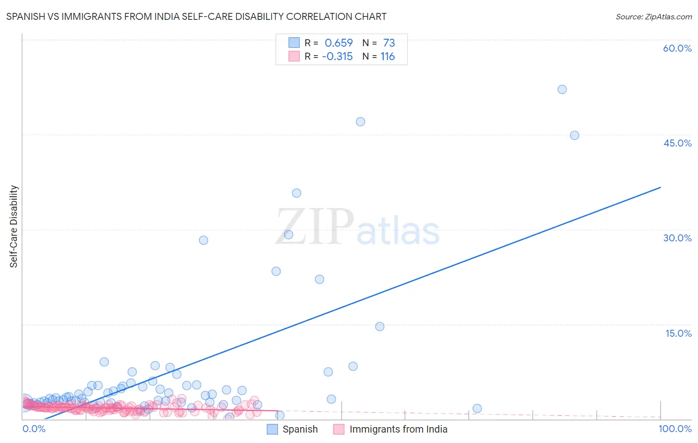 Spanish vs Immigrants from India Self-Care Disability