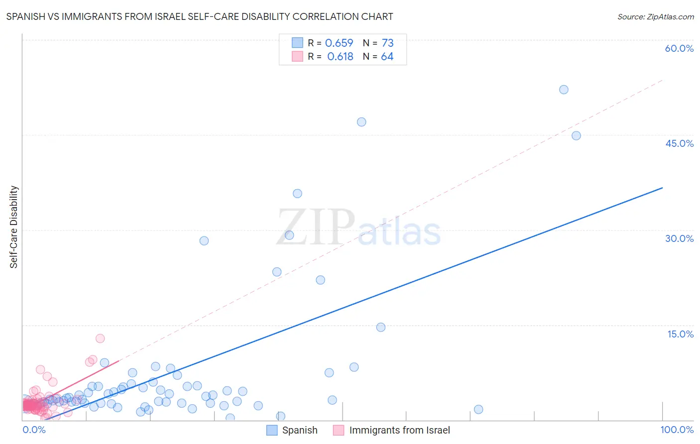 Spanish vs Immigrants from Israel Self-Care Disability
