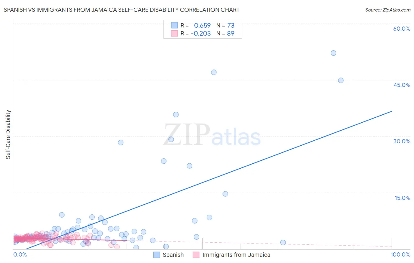 Spanish vs Immigrants from Jamaica Self-Care Disability