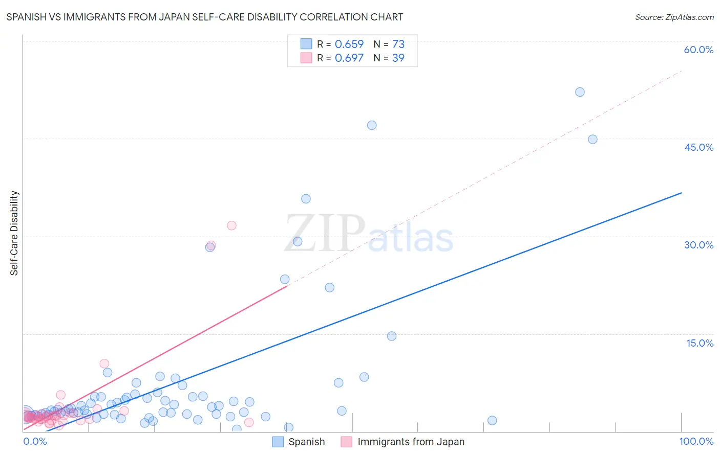 Spanish vs Immigrants from Japan Self-Care Disability