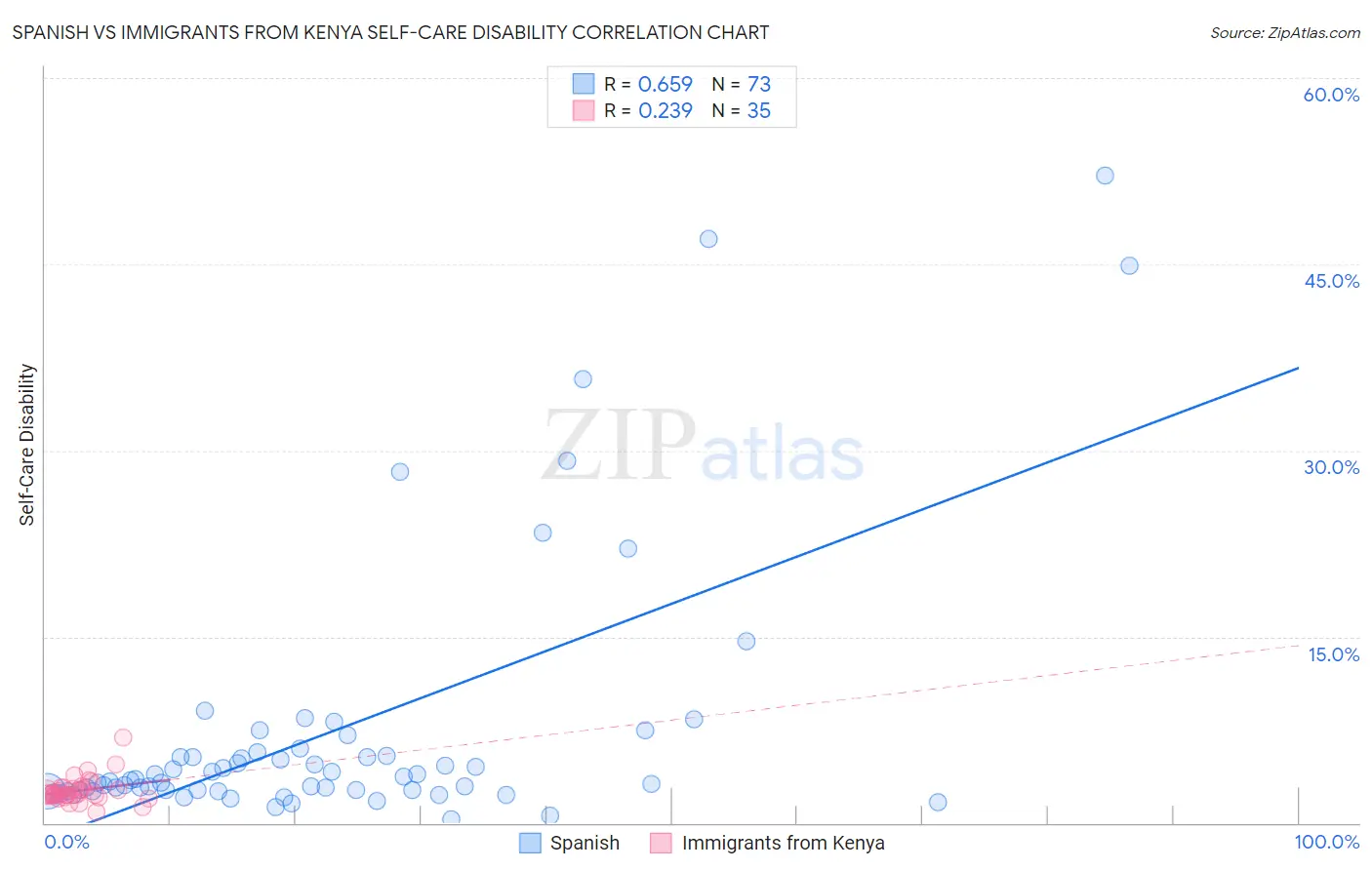 Spanish vs Immigrants from Kenya Self-Care Disability